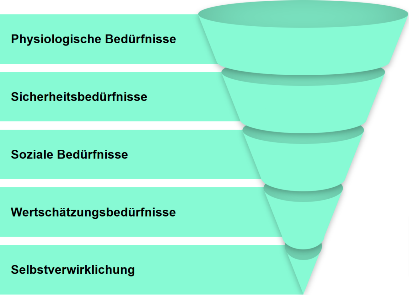 Die Verbindung von Maslows Bedürfnispyramide und den Säulen des Lebens