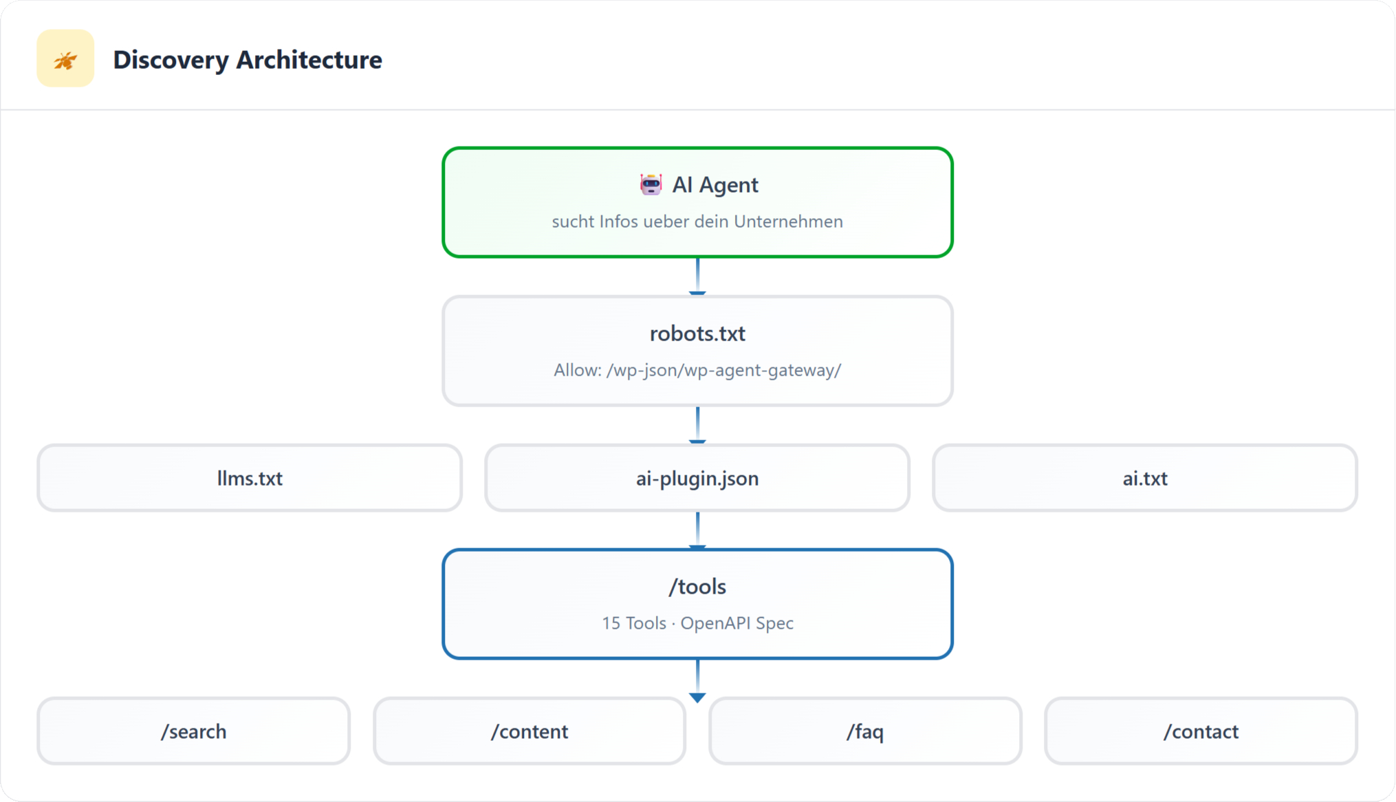 Schema einer KI-lesbaren Web-Architektur mit llms.txt, Agent Discovery Files und API-Endpunkten
